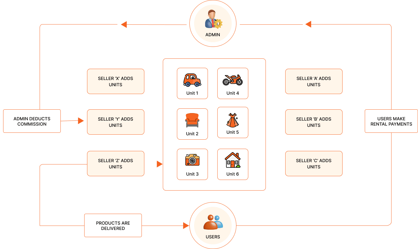 Multi Vendor Workflow