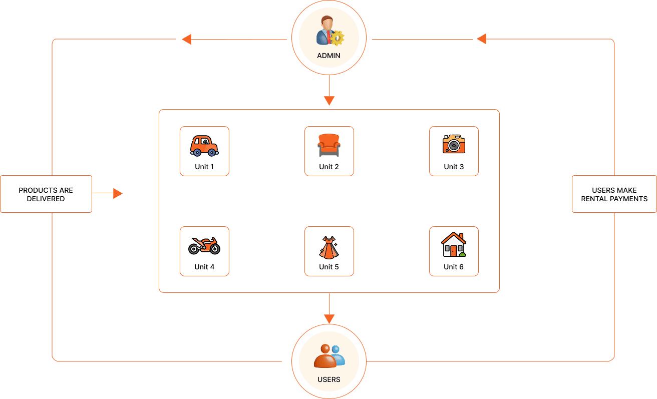 Single Vendor Workflow