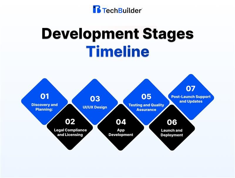 Development Stages Timeline