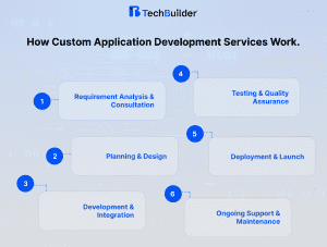 ustom Application Development Services Work Image