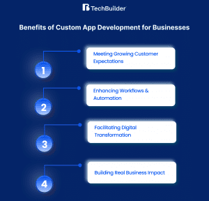 Custom App Development Need Image